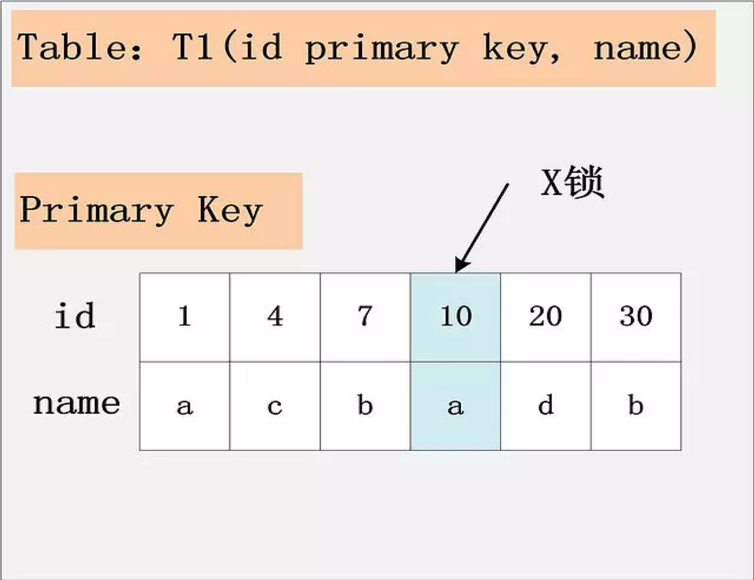 《InnoDB索引原理与慢SQL实战》