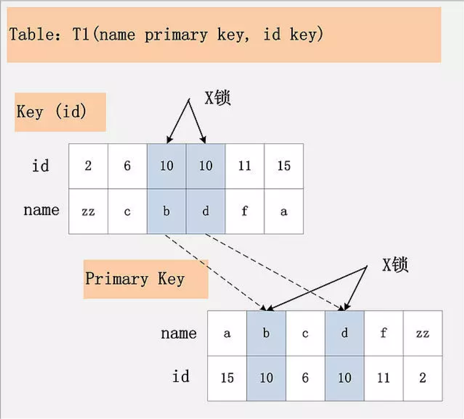 《InnoDB索引原理与慢SQL实战》