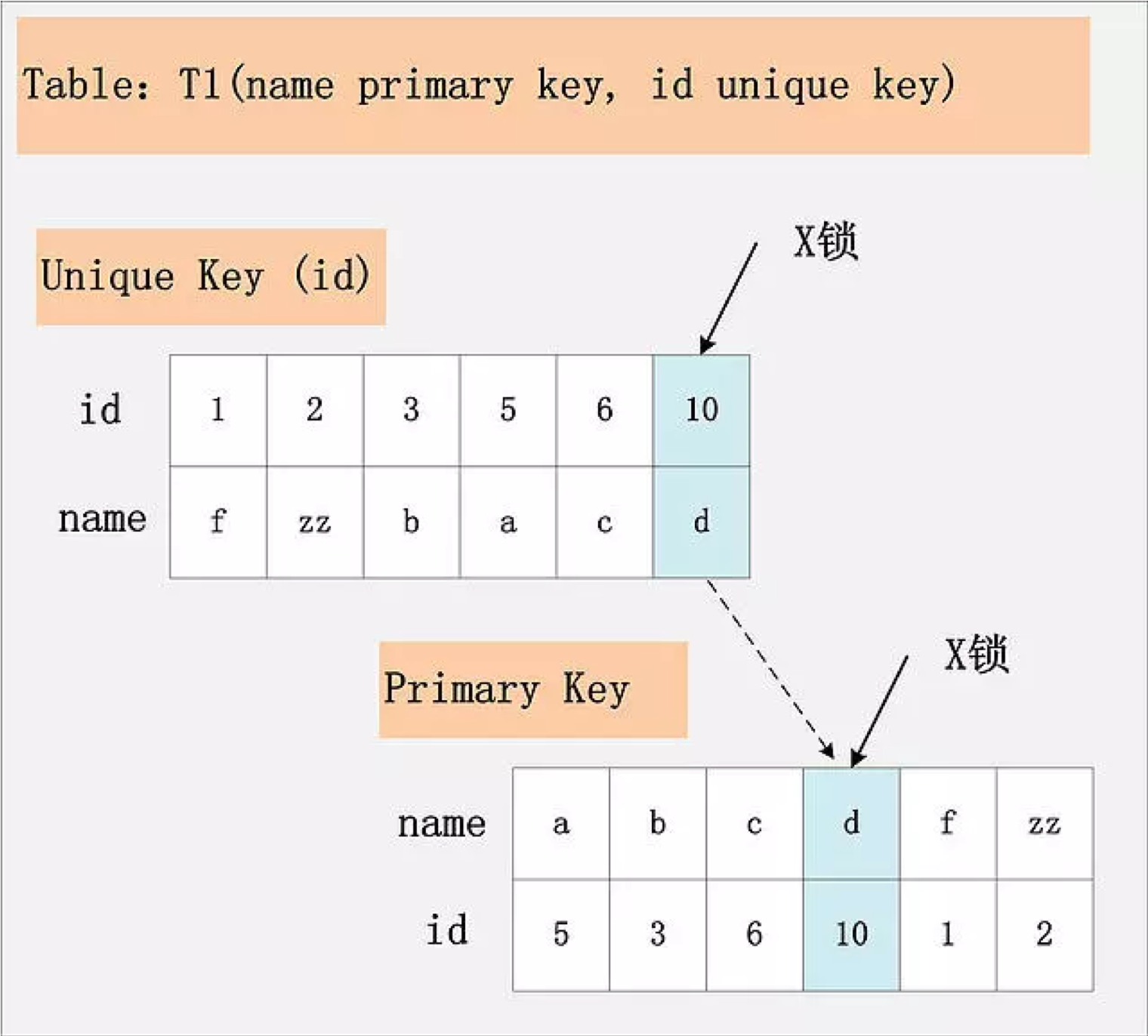 《InnoDB索引原理与慢SQL实战》