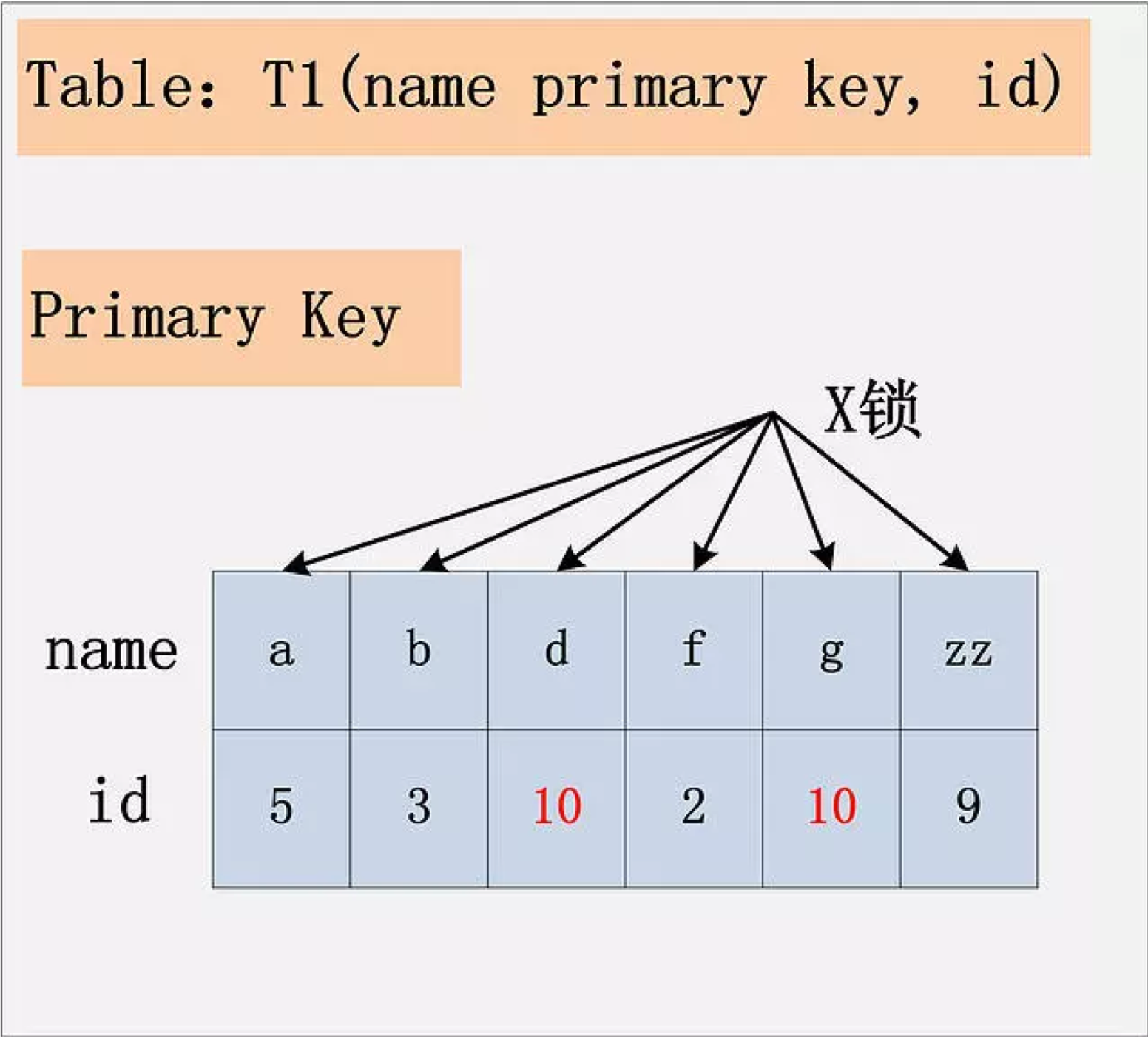 《InnoDB索引原理与慢SQL实战》